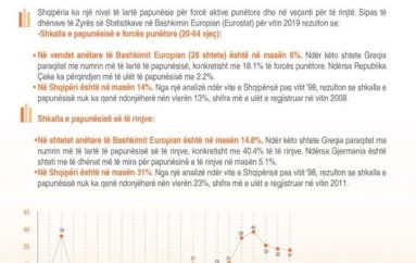 Si pozicionohet Shqipëria për nivelin e papunësisë së popullatës dhe rinisë në raport me vendet e BE