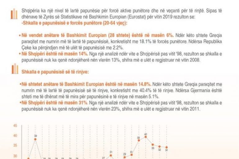 Si pozicionohet Shqipëria për nivelin e papunësisë së popullatës dhe rinisë në raport me vendet e BE