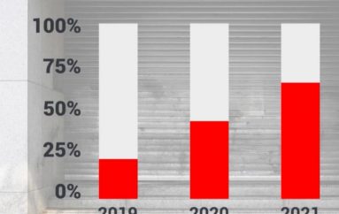 29 mijë biznese të falimentuar në Tiranë