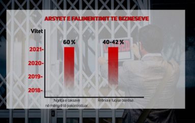 Arsyet e falimentimit të bizneseve