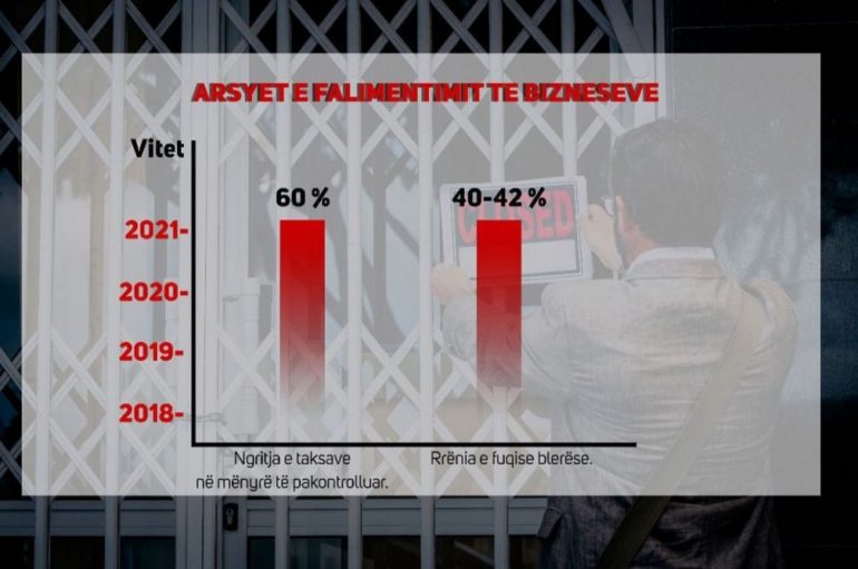 Arsyet e falimentimit të bizneseve