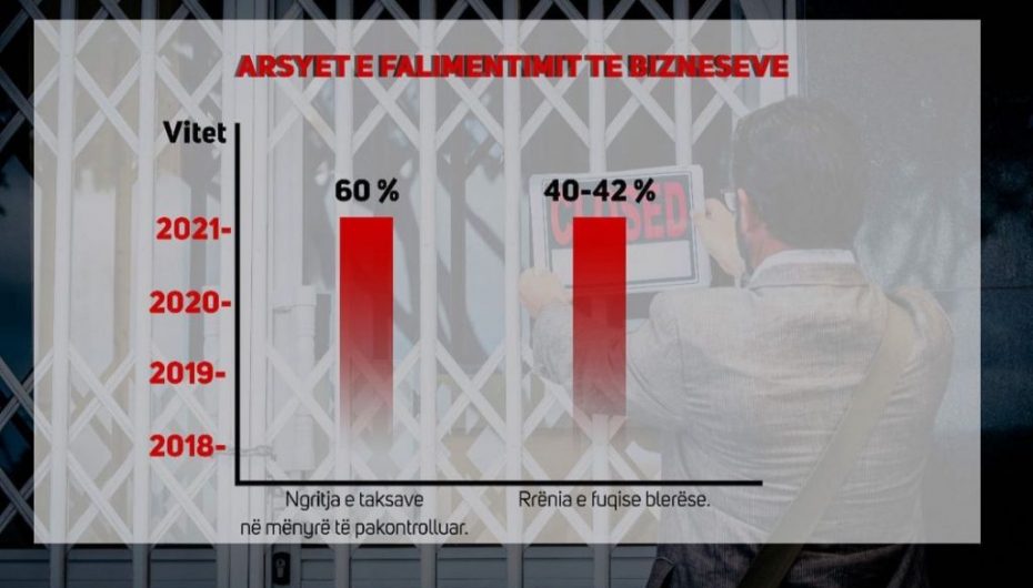 Arsyet e falimentimit të bizneseve