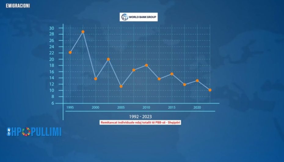 Shqipëria më shumë largime se në vitet ’90-të? Zbërthim i shifrave dhe propozimet për zgjidhje